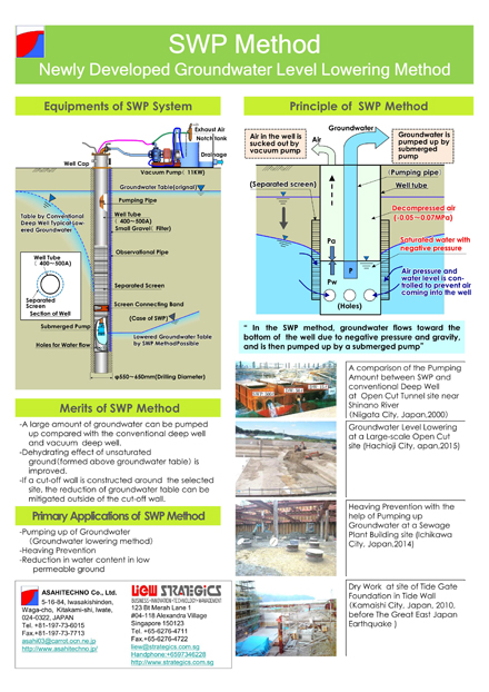 SWP Method