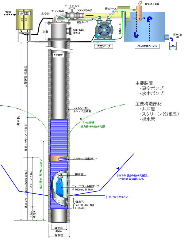 スーパーウェルポイント工法