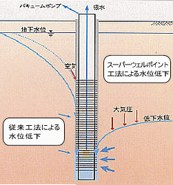 スーパーウェルポイント工法の概要