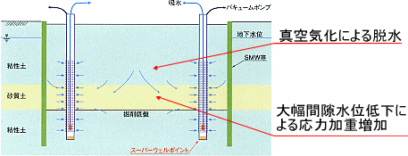 真空気化脱水