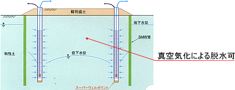 地盤改良ドライワーク