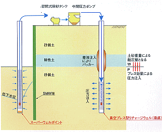 真空プレス型リチャージウェル工法（垂直）