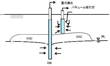 土壌浄化工法