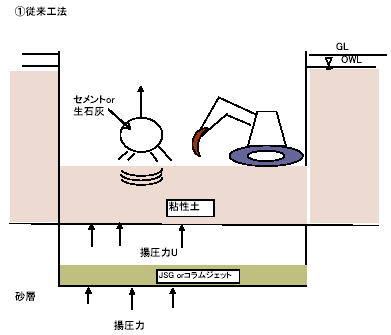 粘性土の圧密脱水がバキューム効果で可能に