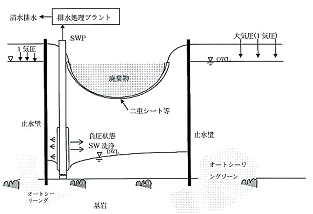 管理型産業廃棄物処分場への応用