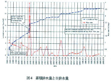 累積排水量と日排水量