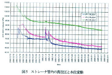 累積排水量と日排水量