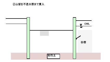 山留を不透水層まで貫入