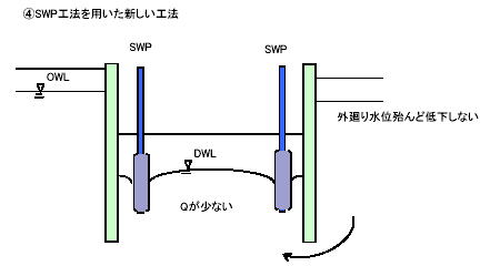 SWP工法を用いた新工法