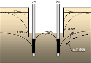 自由地下水の場合 ディープウェルを止水壁の下方にスクリーンを設置する場合
