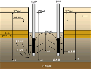 ＳＷＰの場合 自由地下水の場合