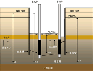 ＳＷＰの場合 被圧水の場合