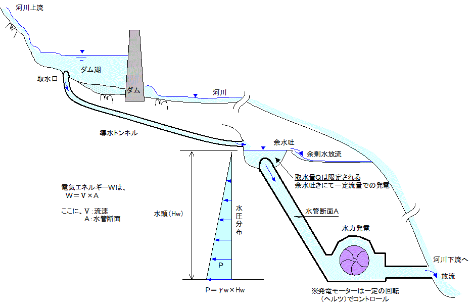 今までの水力発電システム