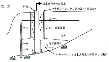 スーパーウェルポイントの施工方法