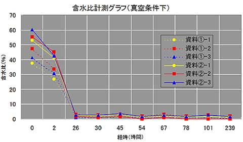 SKK工法 含水比計測（真空条件下）