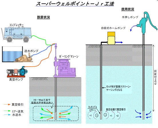 スーパーウェルポイントJr工法