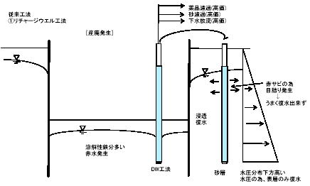 リチャージウェル工法