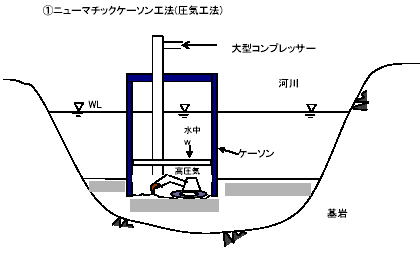 ニューマチックケーソン工法（圧気工法）