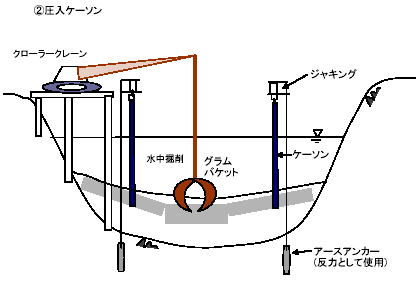 圧入ケーソン