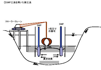 SWP工法を用いた新工法