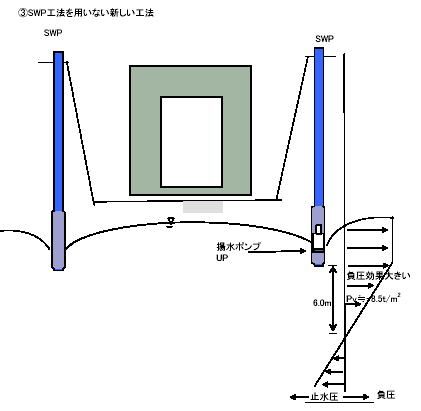 SWP工法を用いた新工法