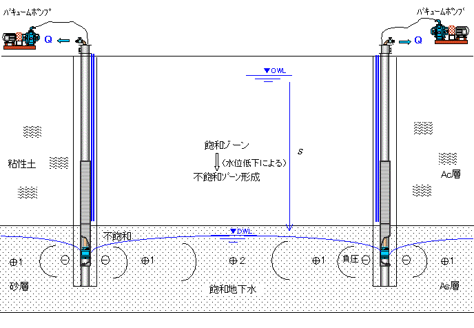 SWP工法による地下水位低下