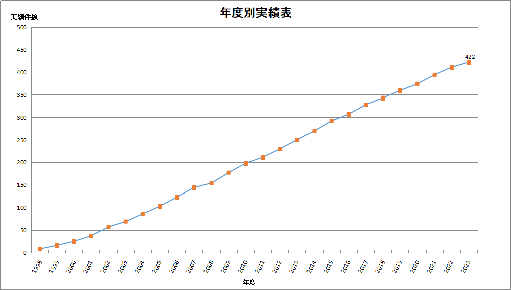 年度別施工実績（1998～2023）